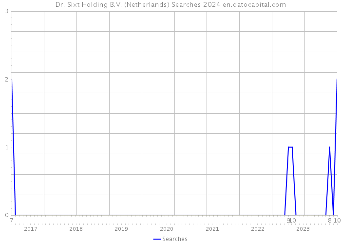 Dr. Sixt Holding B.V. (Netherlands) Searches 2024 
