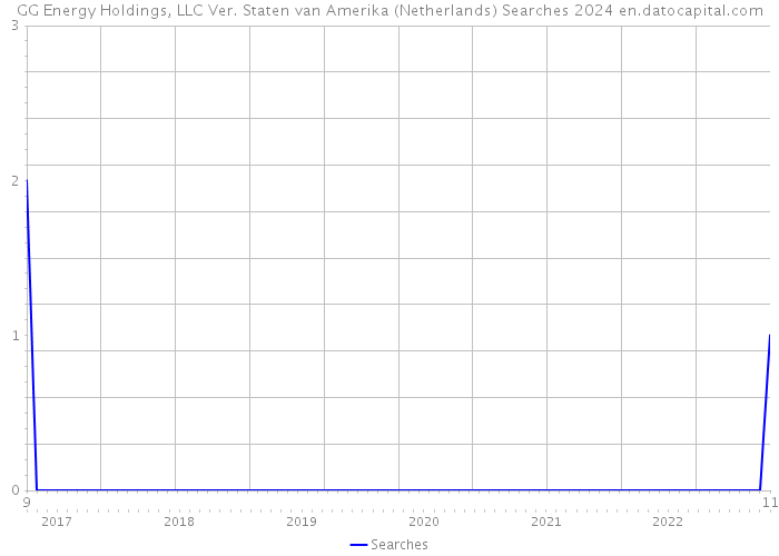 GG Energy Holdings, LLC Ver. Staten van Amerika (Netherlands) Searches 2024 