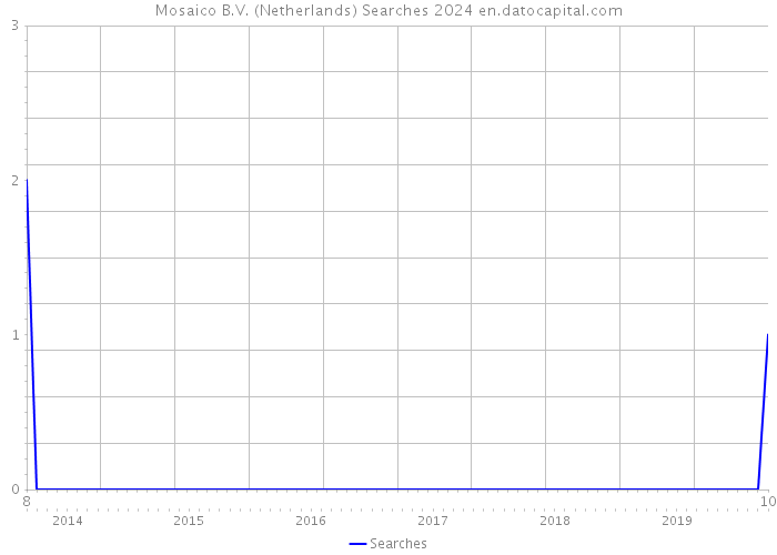 Mosaico B.V. (Netherlands) Searches 2024 