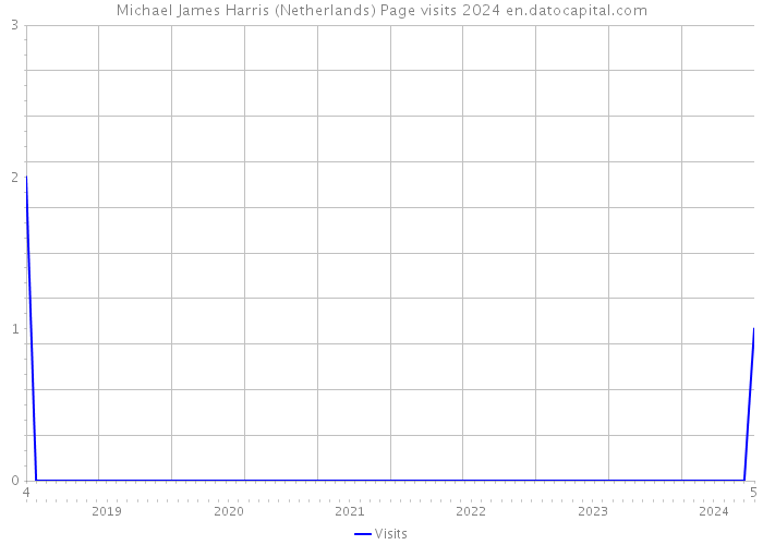Michael James Harris (Netherlands) Page visits 2024 