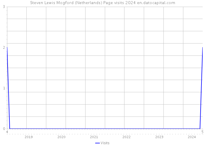 Steven Lewis Mogford (Netherlands) Page visits 2024 