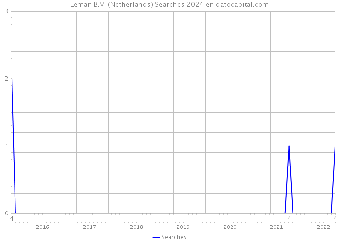 Leman B.V. (Netherlands) Searches 2024 