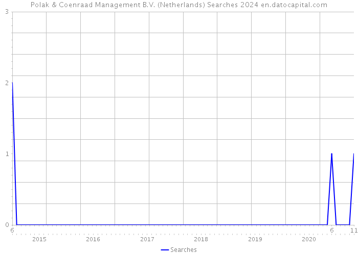 Polak & Coenraad Management B.V. (Netherlands) Searches 2024 