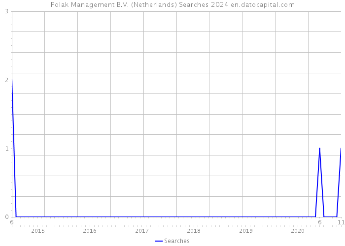 Polak Management B.V. (Netherlands) Searches 2024 