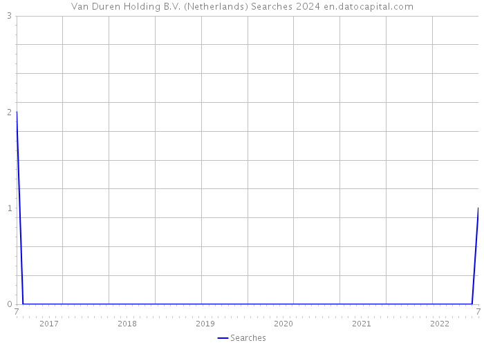 Van Duren Holding B.V. (Netherlands) Searches 2024 
