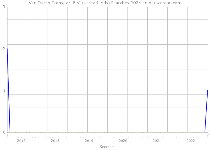 Van Duren Transport B.V. (Netherlands) Searches 2024 