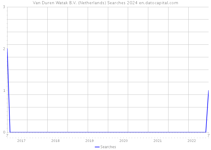 Van Duren Watak B.V. (Netherlands) Searches 2024 