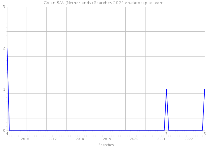 Golan B.V. (Netherlands) Searches 2024 