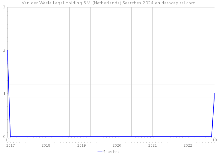 Van der Weele Legal Holding B.V. (Netherlands) Searches 2024 