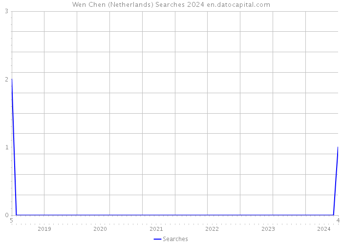 Wen Chen (Netherlands) Searches 2024 