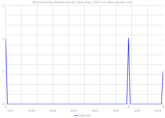 Esma Altinay (Netherlands) Searches 2024 
