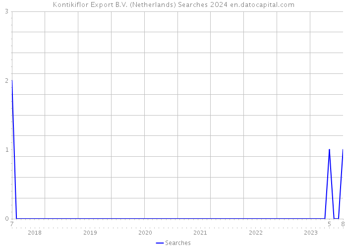 Kontikiflor Export B.V. (Netherlands) Searches 2024 