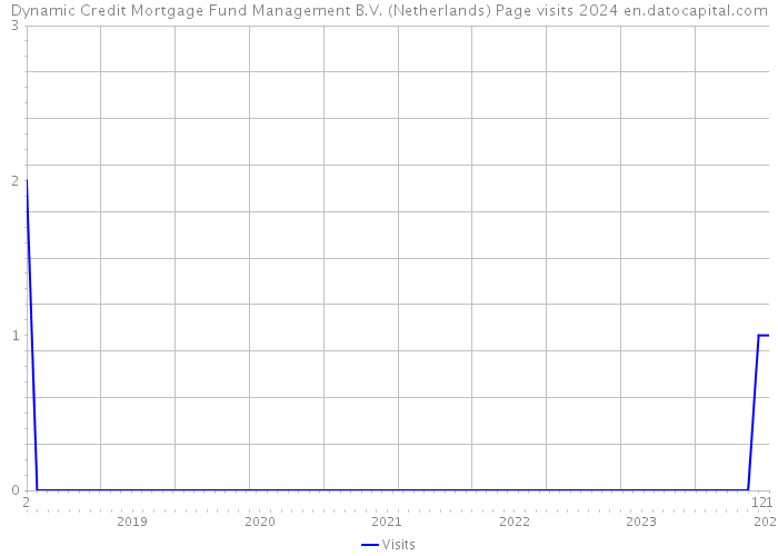 Dynamic Credit Mortgage Fund Management B.V. (Netherlands) Page visits 2024 