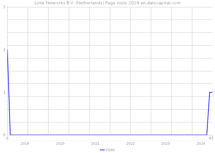 Lime Networks B.V. (Netherlands) Page visits 2024 