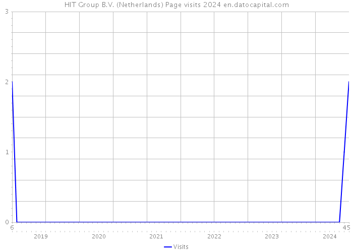 HIT Group B.V. (Netherlands) Page visits 2024 
