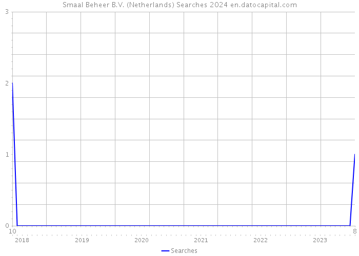 Smaal Beheer B.V. (Netherlands) Searches 2024 