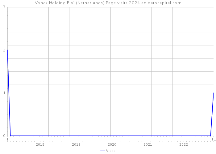 Vonck Holding B.V. (Netherlands) Page visits 2024 