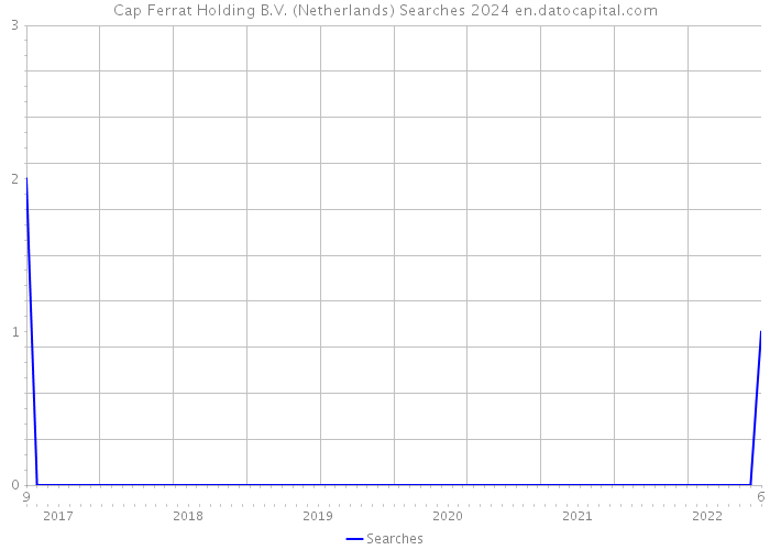 Cap Ferrat Holding B.V. (Netherlands) Searches 2024 