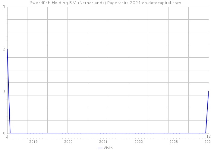 Swordfish Holding B.V. (Netherlands) Page visits 2024 