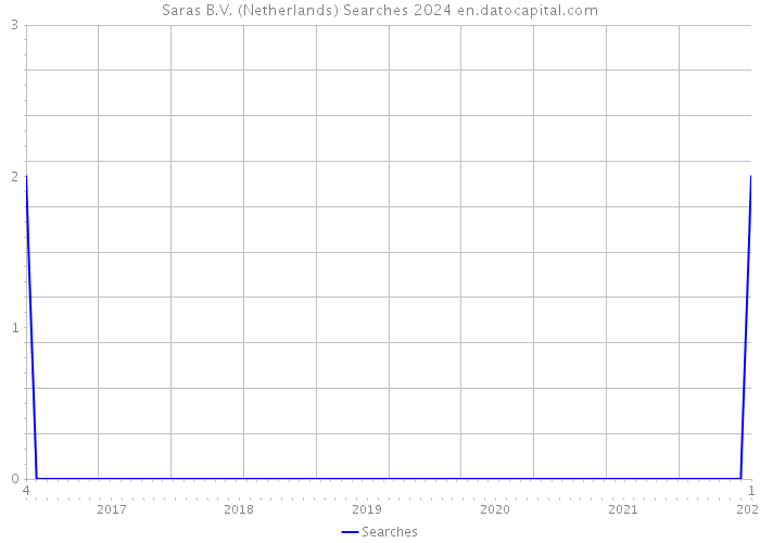 Saras B.V. (Netherlands) Searches 2024 