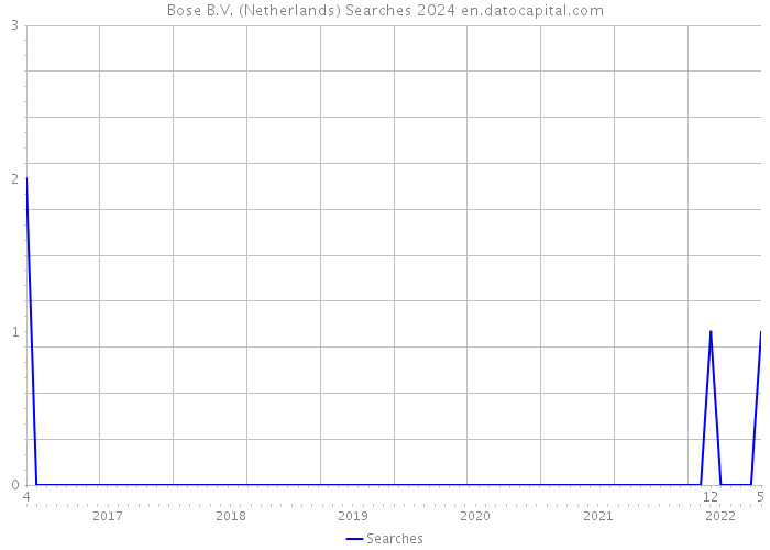 Bose B.V. (Netherlands) Searches 2024 
