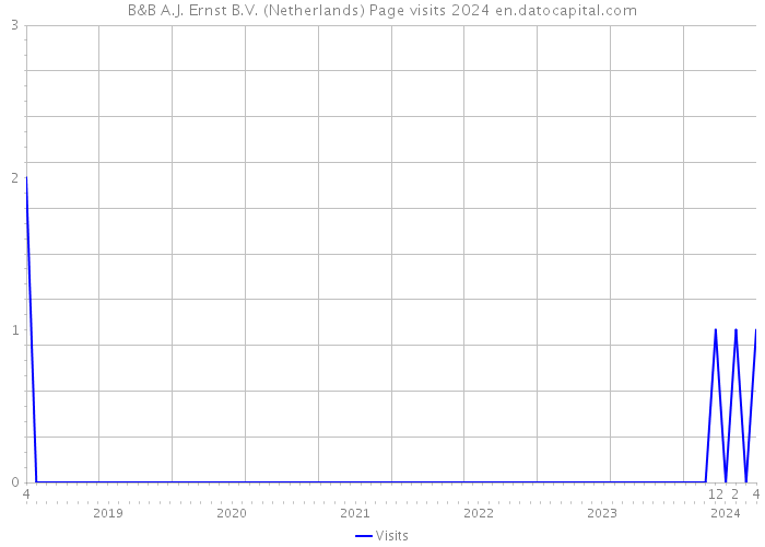 B&B A.J. Ernst B.V. (Netherlands) Page visits 2024 