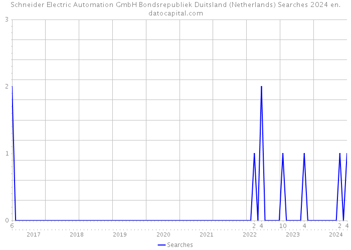 Schneider Electric Automation GmbH Bondsrepubliek Duitsland (Netherlands) Searches 2024 