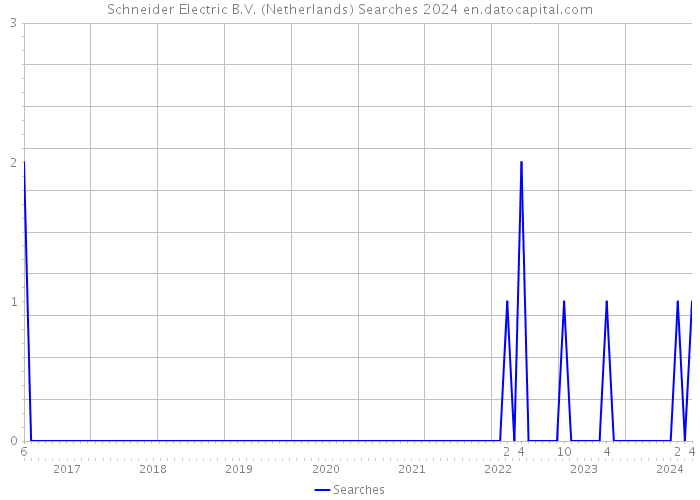 Schneider Electric B.V. (Netherlands) Searches 2024 