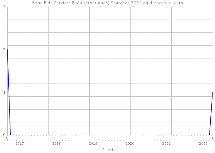 Bona Fide Services B.V. (Netherlands) Searches 2024 