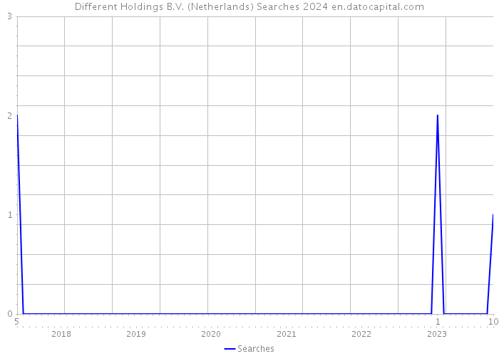 Different Holdings B.V. (Netherlands) Searches 2024 