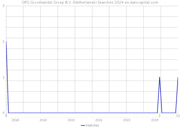 OPG Groothandel Groep B.V. (Netherlands) Searches 2024 