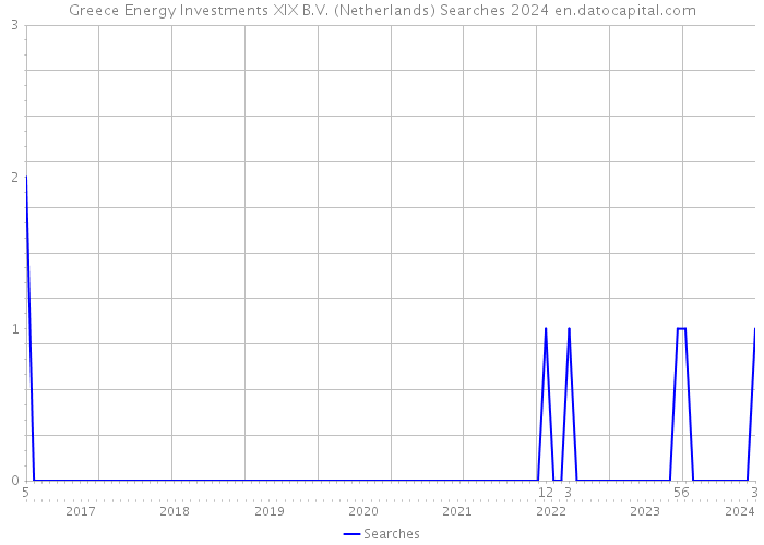 Greece Energy Investments XIX B.V. (Netherlands) Searches 2024 