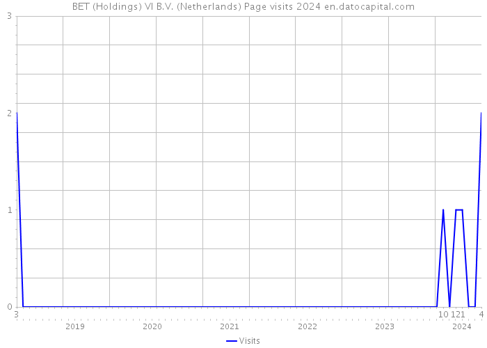 BET (Holdings) VI B.V. (Netherlands) Page visits 2024 