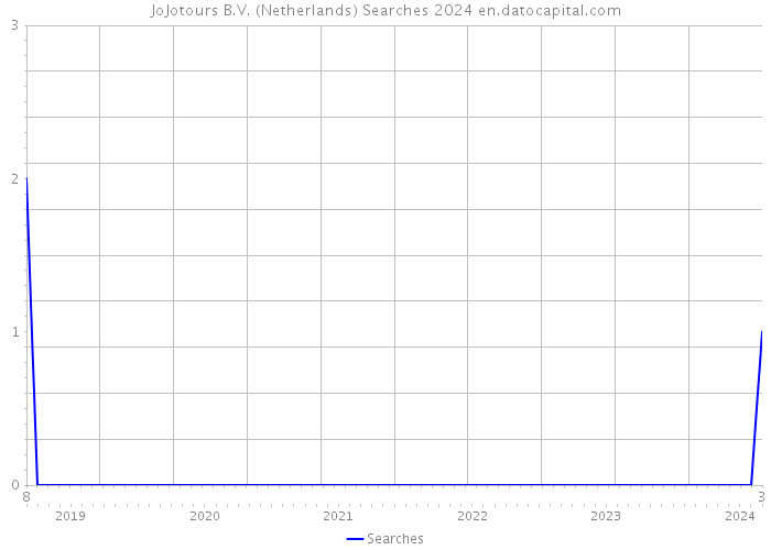 JoJotours B.V. (Netherlands) Searches 2024 