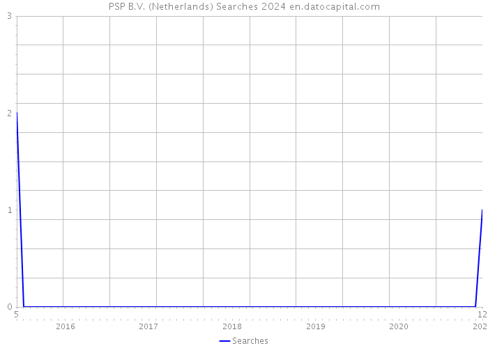 PSP B.V. (Netherlands) Searches 2024 