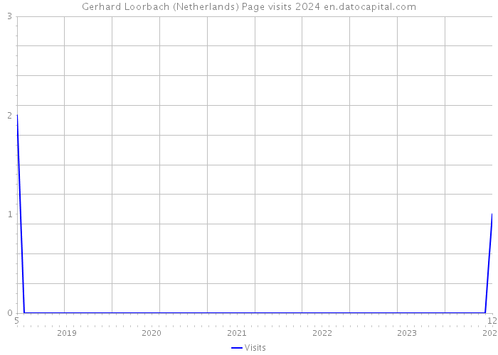 Gerhard Loorbach (Netherlands) Page visits 2024 