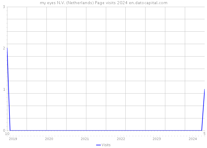 my eyes N.V. (Netherlands) Page visits 2024 