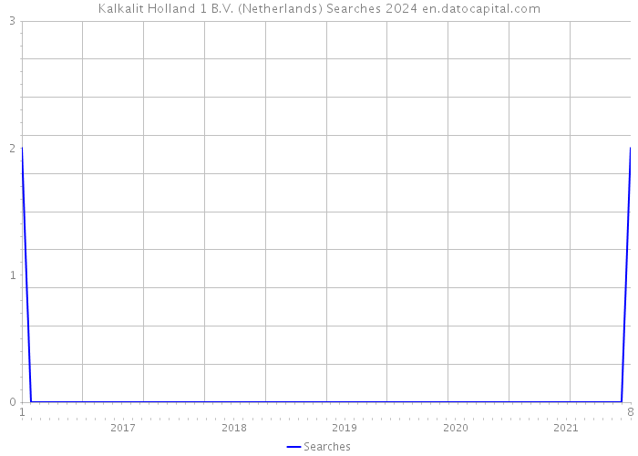 Kalkalit Holland 1 B.V. (Netherlands) Searches 2024 