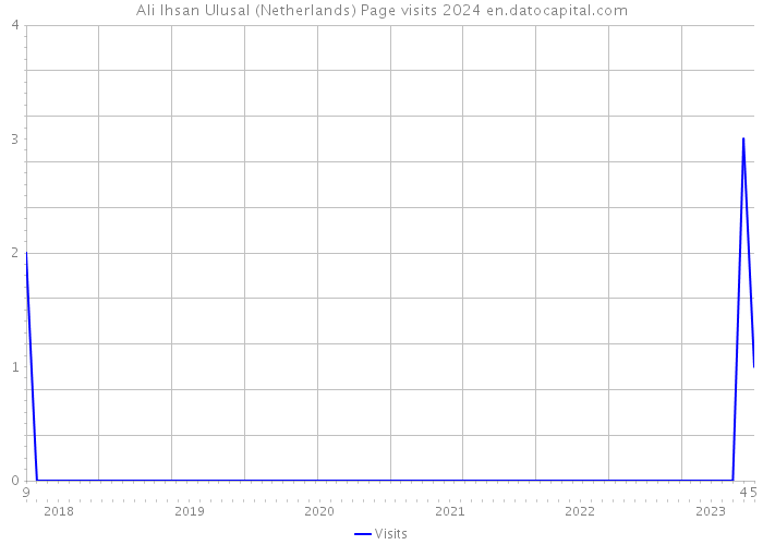 Ali Ihsan Ulusal (Netherlands) Page visits 2024 