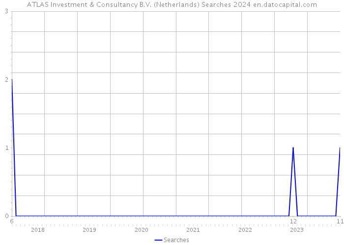 ATLAS Investment & Consultancy B.V. (Netherlands) Searches 2024 