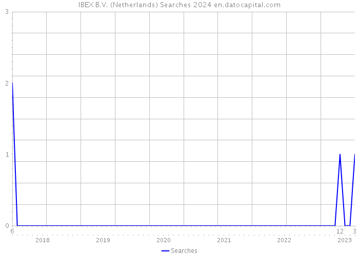 IBEX B.V. (Netherlands) Searches 2024 