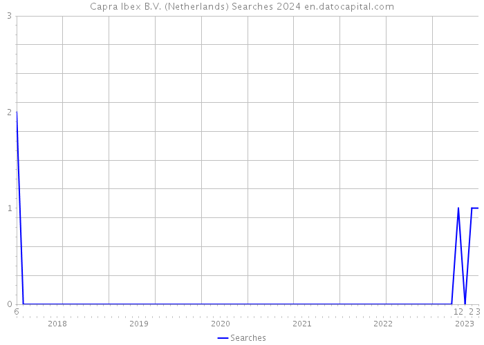 Capra Ibex B.V. (Netherlands) Searches 2024 