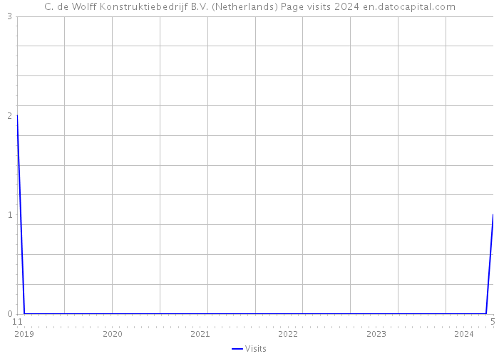 C. de Wolff Konstruktiebedrijf B.V. (Netherlands) Page visits 2024 