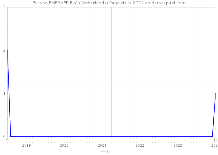 Europe EMBRAER B.V. (Netherlands) Page visits 2024 