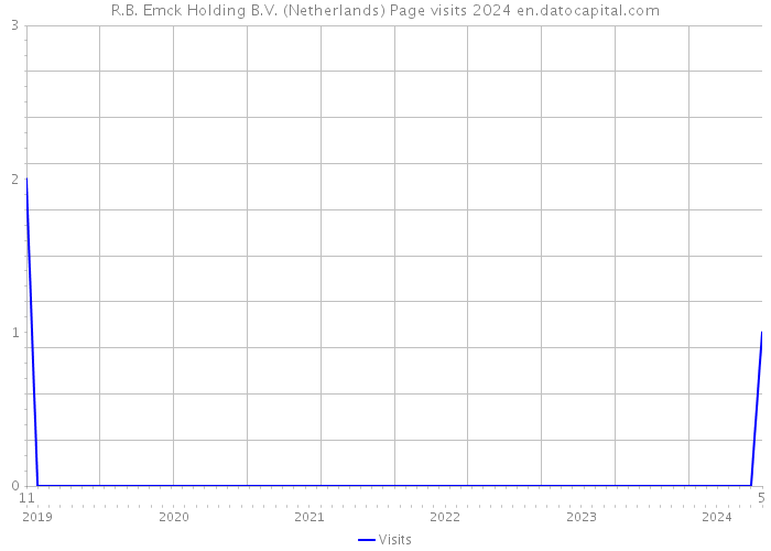 R.B. Emck Holding B.V. (Netherlands) Page visits 2024 