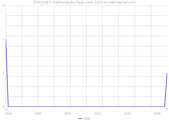 STACH B.V. (Netherlands) Page visits 2024 