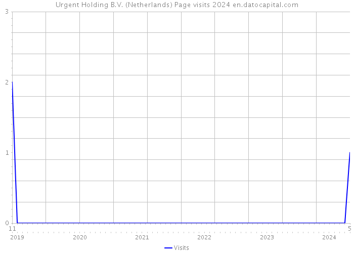 Urgent Holding B.V. (Netherlands) Page visits 2024 