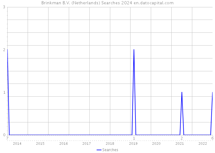 Brinkman B.V. (Netherlands) Searches 2024 