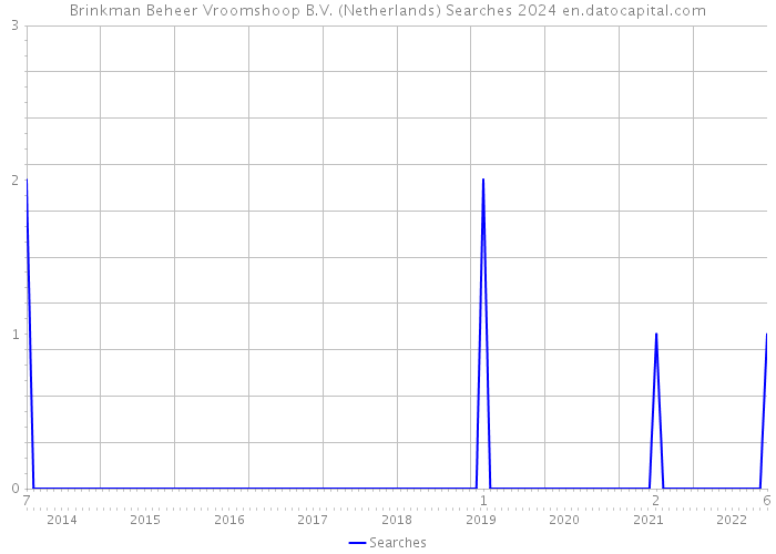 Brinkman Beheer Vroomshoop B.V. (Netherlands) Searches 2024 