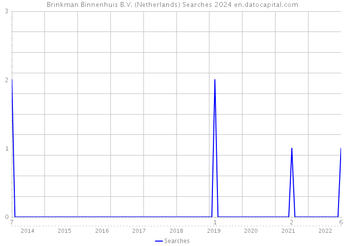 Brinkman Binnenhuis B.V. (Netherlands) Searches 2024 